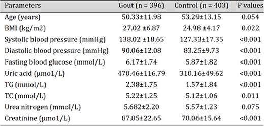 Demographic and clinical characteristics of cases and controls. (BMI, Body mass index; TG, Triglycerides; TC, Total cholesterol)