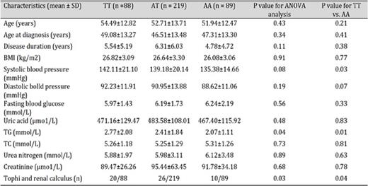 Genotype-phenotype analysis in our study. (BMI, Body mass index; TG, Triglycerides; TC, Total cholesterol)