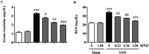 Fig. 2. Influence of HuangQi decoction on renal functions in UUO mice models. A. Serum creatinine; B. Serum urea nitrogen, *** P < 0.001, compared with the sham group; # P<0.05, ## P<0.01, ### P<0.001, compared with the UUO group. n=12-15.