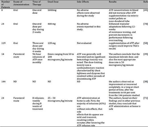 Clinical Use of ATP
