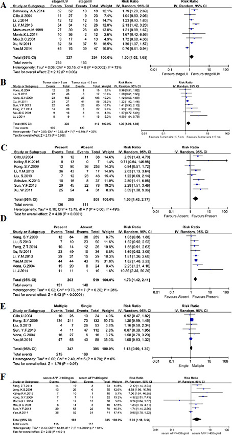 Fig. 4. Meta-analysis of the association between CTC and tumor-related parameters in HCC patients. (A), TNM stage; (B), Tumor size; (C), Vascular invasion; (D), Portal vein tumor thrombus; (E), Tumor number; (F), AFP level.
