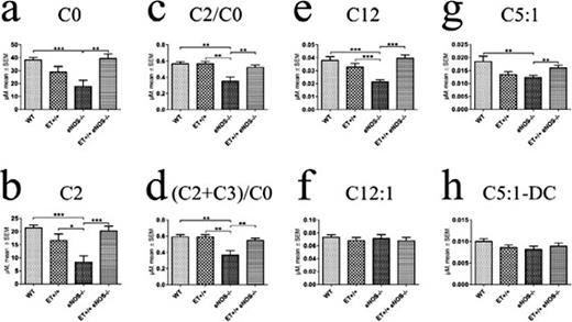 Fig. 5. Plasma levels of free carnitine (a), acetylcarnitine (b), carnitine free/acetylcarnitine ratio (c), acetylcarnitine + propionylcarnitine/carnitine free ratio (d), dodecenoyl-L-carnitines C12 and C12:1 (e and f), tiglyl-L-carnitine (g), glutaconyl-L-carnitine (h). Values are given as mean ± SEM. * P < 0.05, ** P < 0.01, *** P < 0.001.
