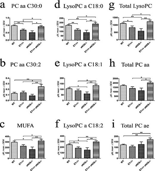 Fig. 6. Plasma levels of phosphatidylcholine diacyls C30:0 (a) and C30:2 (b), mono-unsaturated glycerophosphocholines (c), lysophosphatidylcholine acyls C18:0 (d), C18:1 (e) and C18:2 (f), total lysophosphatidylcholines (g), total diacyl-containing phosphatidylcholines (h) and total acyl-alkyl- containing phosphatidylcholines (i). Values are given as mean ± SEM. * P < 0.05, ** P < 0.01.
