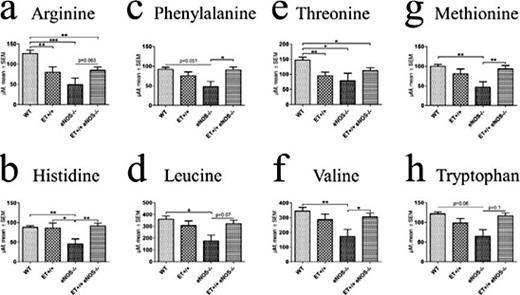 Fig. 7. Plasma levels of arginine (a), histidine (b), phenylalanine (c), leucine (d), threonine (e), valine(f), methionine (g) and tryptophan (h). Values are given as mean ± SEM. * P < 0.05, ** P < 0.01, *** P < 0.001.