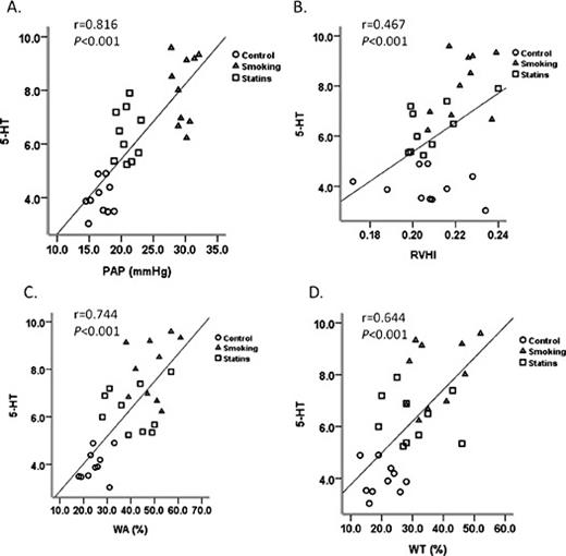 Fig. 7. Correlation between the expression of 5-HTT mRNA in rat lung tissue and PAP, RVHI, WA%, and WT%. (Panel A) Positive correlation between 5-HT in rat plasma and mPAP (r = 0.842, p = 0.000). (Panel B) Positive correlation between 5-HT in rat plasma and RVHI (r = 0.323, p = 0.082). (Panel C) Positive correlation between 5-HT in rat plasma and WA% (r = 0.593, p = 0.001). (Panel D) Positive correlation between 5-HT in rat plasma and WT% (r = 0.486, p = 0.006). N = 10 rats per group.