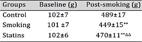 Alteration of body weight (mean ± SD, n = 10). **p < 0.01 compared to control group; ΔΔp < 0.01 compared to smoking group