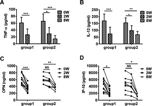 Fig. 3. Changes in plasma chemokine and cytokine levels in patients with pulmonary TB after sputum smear conversion. Measurement of TNF-α (A), IL-12 (B), OPN (C) and IP-10 (D) levels in the plasma of patients before and after (2 weeks for group 1, and 8 weeks for group 2) sputum smear conversion by ELISA. Data represent the mean ± SD. *, P < 0.05. **, P < 0.01. ***, P < 0.001.