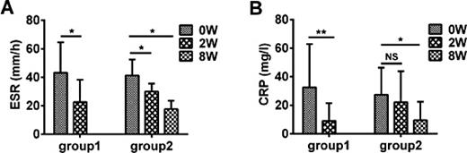 Fig. 4. Changes in the C-reactive protein (CRP) level and erythrocyte sedimentation rate (ESR) after sputum smear conversion. The ESR (A) and the CRP (B) level were traced before treatment and after sputum smear conversion in patients who showed fast (group 1, 2 weeks) or slow (group 2, 8 weeks) sputum smear conversion. Data represent the mean ± SD. *, P < 0.05. **, P < 0.01. ***, P < 0.001.