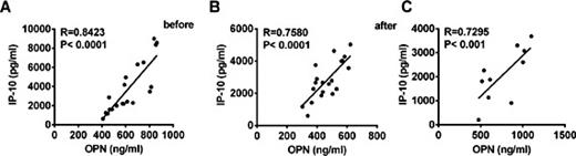 Fig. 6. Correlation between OPN and IP-10 levels in TB patients. Correlation between the OPN and IP-10 in smear-positive pulmonary TB patients before (A) (R = 0.8423, P < 0.0001) and after (B) ((R = 0.7580, P < 0.0001)) initiation of anti-TB therapy was examined. (C) There was a significant positive correlation between OPN and CRP in TPE patients before anti-TB therapy ((R = 0.7295, P < 0.001)). Each symbol is representative of a single patient and the line represents the regression line. Data represent the mean ± SD. *, P < 0.05. **, P < 0.01. *** P < 0.001.