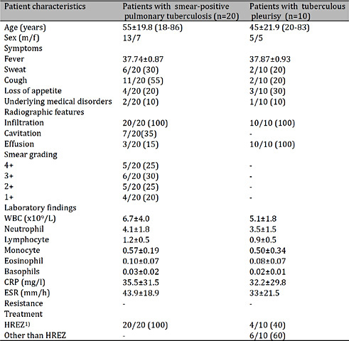 Clinical characteristics of patients with pulmonary tuberculosis. 1) HERZ, isoniazid, ethambutol, rifampicin, plus pyrazinamide. Categorical variable data are presented as positive/tested (%). Continuous variable data are shown as the mean SD (range)