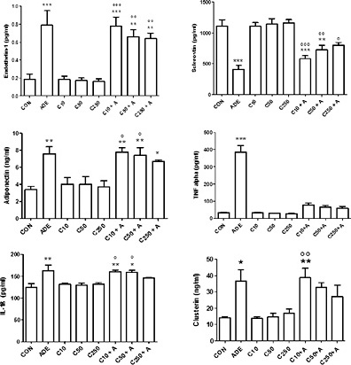 Fig. 4. Effect of chrysin treatment on plasma concentrations of the cytokines tumor necrosis factor alpha (TNF α), sclerostin, adiponectin, interleukin-one beta (IL-1β) and endothelin in control rats (CON) or rats treated singly or concomitantly with adenine (ADE, A), chrysin (C) at doses of 10, 50 or 250 mg/kg. Each column and vertical bar is a mean ± SEM (n = 6). Different superscripts indicate significance as follows: * denotes significance of different groups vs control group: where *p ≤ 0.05, **p < 0.001, ***p < 0.0001. ° denotes significance of groups treated with chrysin alone vs. its corresponding groups treated with chrysin + adenine, where °p ≤ 0.05, °°p < 0.001, °°°p < 0.0001.