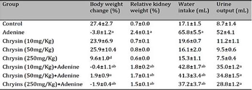 Effect of chrysin treatment on some physiological parameters in rats with adenine-induced chronic kidney disease. Values in the tables are mean ± SEM (n = 6). Chronic kidney disease (CKD) was induced by the inclusion of adenine in the feed at a concentration of 0.25 % w/w for 35 days and then chrysin (10, 50, and 250 mg/kg) was given orally by gavage for 10 days after induction of CKD. On the last day of the treatment, the rats were placed in metabolic cages to collect urine. Values with superscripts are statistically different p value a vs control; b groups treated with chrysin alone vs. its corresponding groups treated with adenine+chrysin