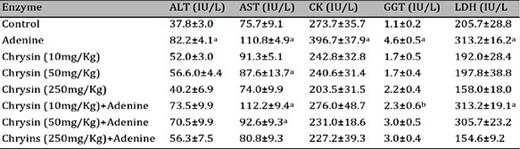 Effect of chrysin on the activities of some enzymes in plasma rats with adenine-induced chronic kidney disease. Values in the tables are mean ± SEM (n = 6). Chronic kidney disease (CKD) was induced by the inclusion of adenine in the feed at a concentration of 0.25 % w/w for 35 days and then chrysin (10, 50, and 250 mg/kg) was given orally by gavage for 10 days after induction of CKD. On the last day of the treatment, rats were killed for blood collection. AST: aspartate aminotransferase, ALT: alanine aminotransferase, CK: creatinine kinase, GGT: gamma glutamyl transferase, LDH: lactate dehydrogenase. Values with superscripts are statistically different p value a vs control; b groups treated with chrysin alone vs. its corresponding groups treated with adenine+chrysin