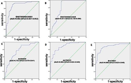 Fig. 5. ROC curve analysis using five lncRNAs to discriminate 62 women with fetal CHD-affected pregnancies from 62 healthy controls. (A) ENST00000436681, (B) ENST00000422826, (C) AA584040, (D) AA709223, (E) BX478947.