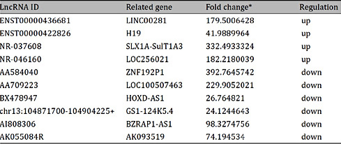 LncRNAs identified by Arraystar microarray analysis. *Differential expression of lncRNAs between the two groups was measured by fold-change