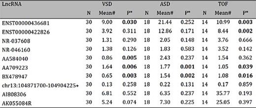 LncRNA expression in specific CHDs with RNA isolated from maternal plasma. *Student's t-test. #The mean of the data was calculated by the comparative cycle threshold (2-ΔΔCt) method, in which ∆∆Ct was calculated by mean ∆Ct of CHD samples minus mean ∆Ct of healthy controls where ∆Ct=Ctsample−CtGAPDH