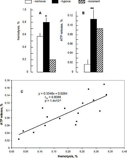 Fig. 2. Relationship between increments of hemolysis and ATP release in human erythrocytes. Accumulation of extracellular hemoglobin (A) and ATP (B) triggered by 20-min incubation of human erythrocytes in normoxic and hypoxic conditions. Means ± S.E. obtained in 17 experiments with blood from different donors are shown. The total content of hemoglobin and ATP was taken as 100%. *, ** p < 0.02 and 0.001 compared to normoxia, respectively. Mean values of increments triggered by hypoxia are shown by hutched columns. C. Linear regression analysis of increments of hemolysis and ATP release triggered by hypoxia. rxy is the Pearson product-moment correlation coefficient and p is the measure of correlation's significance estimated by the Student's t-test.