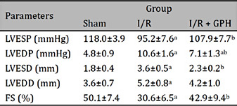 Chronic administration with GP improved the hemodynamics parameters and cardiac injury in model animals (mean ± SD). a, significantly different from sham group, P < 0.05; b, significantly different from I/R group, P < 0.05