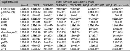 Detail IOD values and quantitative analysis results of western blotting assay in in vitro experiment. a, significantly different from control group, P < 0.05. b, significantly different from OGD/R group, P < 0.05. c, significantly different from OGD/R + GPL group, P < 0.05. d, significantly different from OGD/R + GPM group, P < 0.05. e, significantly different from OGD/R + GPH group, P < 0.05