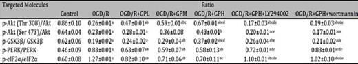 Quantitative analysis results of ratios of phosphorylated form amount to total amount in in vitro experiment. a, significantly different from control group, P < 0.05. b, significantly different from OGD/R group, P < 0.05. c, significantly different from OGD/R + GPL group, P < 0.05. d, significantly different from OGD/R + GPM group, P < 0.05. e, significantly different from OGD/R + GPH group, P < 0.05