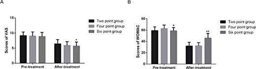 Fig. 2. Pre-treatment and post-treatment VAS (A) and WOMAC (B) scores in different treatment groups. Values were shown as mean ± SD. * denotes significant differences. VAS: Visual Analog Scale; WOMAC: Mc-Master Universities Osteoarthritis Index; SD: standard deviation.