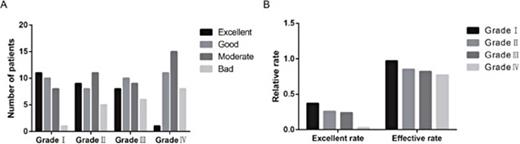 Fig. 3. Self-assessment scores of different KOA grades. A: The efficacy of treatments was ranked into different levels including excellent, good, moderate and bad. B: Excellent and effective rate of each treatment group. OA: osteoarthritis.