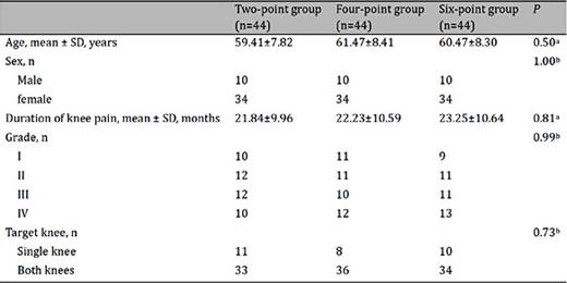 Baseline characteristics of knee OA patients. OA: osteoarthritis. a one-way ANOVA. b chi-square test. SD, standard deviation