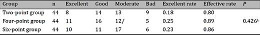 Self-assessment of change in the groups with different treatments. b chi-square test
