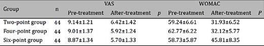 Comparison of VAS and WOMAC scores at baseline and end of treatment between groups with different treatments. VAS: Visual Analog Scale; WOMAC: McMaster Universities Osteoarthritis Index