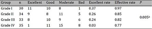 Self-assessment of change in the groups with different grades of knee OA. b chi-square test