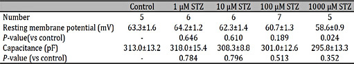 Characteristics and comparisons of the resting membrane potential and capacitance from different concentrations of STZ upon CA1 pyramidal neurons in hippocampal slices