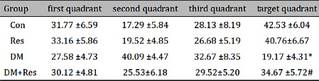Time spent in all quadrants. *p<0.05 compared with Con group; #p<0.05 compared with DM group