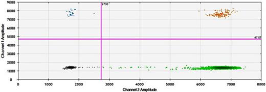 Representative 2D scatter plot of ddPCR results of a standard sample using the QX200 Droplet Digital PCR System (Bio-Rad) The y-axis shows the fluorescence amplitude of the FAM probe, which is designed to hybridize only to the mutant allele (blue). The VIC probe hybridizes only to the wild-type reference allele (green) and is plotted on the x-axis. Double-positive droplets carrying both types of molecules are shown in orange, while double-negative droplets (no amplification) are shown in gray.