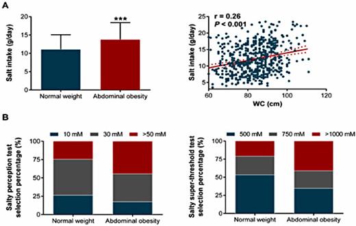 Fig. 2. Comparison of salt intake and salty taste between normal weight and abdominal obesity individuals. (A) Salt intake in the normal weight (n=330) and abdominal obesity (n=207) groups, and its correlation with individual WC. *** P<0.001 vs. normal weight. The solid line corresponds to the regression line, and the dashed line represents the 95% confidence band of the best-fit line. (B) Comparison of salty perception (left) and salty super-threshold (right) in the normal weight (n=330) and abdominal obesity (n=207) groups.