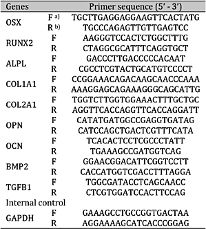 Sequences of primers used for qPCR. a) F, sequence of sense strands; b) R, sequence of anti-sense strands