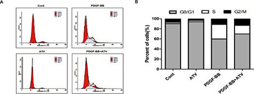 Fig. 2. The effect of atorvastatin calcium on PDGF-ββ-treated cell cycle progression. After 24h of starvation with serum-free DMEM, VSMCs were incubated with 20ng/mL PDGF-ββ with or without ATV for 24h. (A) Individual nuclear DNA content was reflected by the fluorescence intensity of incorporated propidium iodide. Each item is derived from representative experiments, where data from at least 10,000 events were obtained. (B) The percentages of cell population at each stage are expressed as Mean values from three independent experiments.