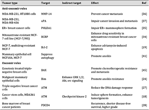 Summary of the roles of miR-181a in breast cancer tumor tissue and cell lines. The miR-181a direct targeting genes that have been associated with its anti-oncogenic or oncogenic function are listed with the relevant references. Abbreviations: ATM, ataxia telangiectasia mutated; Bcl-2, B-cell lymphoma 2; BCRP, breast cancer resistance protein; ER+, estrogen receptor–positive; ERK, extracellular-signal regulated kinase; MMP, matrix metalloproteinase; PDCD4, programmed cell death protein 4; PHLDA1, Pleckstrin homology-like domain, family A, member 1; uPA, urokinase-type plasminogen activator