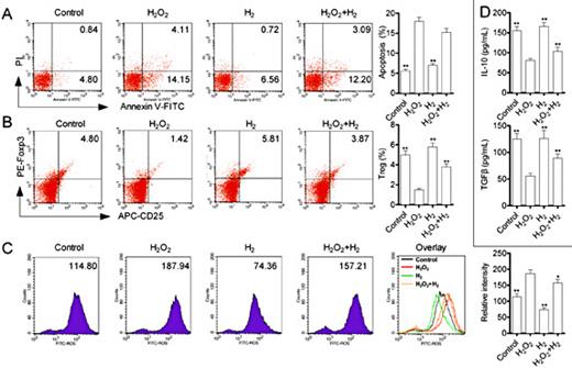 Fig. 8. Hydrogen-Rich saline inhibited H2O2 induced Treg apoptosis, quantity and ROS level. Treg apoptosis (A), quantity (B) and intracellular level of ROS (C) were analyzed by flow cytometry. The expression of IL-10 and TGFβ (D) were determined by ELISA. *P<0.05 and **P<0.01 compared with H2O2 group.