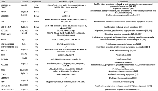 Functions and Roles of lncRNAs in nasopharyngeal carcinoma (NPC)
