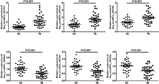 Fig. 2. Confirmation of the differential expression of circRNAs by qRT-PCR. The expression levels of six circRNAs were validated by qRT-PCR in PBMCs from 40 TB patients and 40 healthy controls. Mann-Whitney test was used for hsa_circRNA_001937, hsa_circRNA_009024 and hsa_circRNA_005086; Student’s t-test was used for hsa_circRNA_102101, hsa_circRNA_104964 and hsa_circRNA_104296. Data are expressed as the means ± SEM.