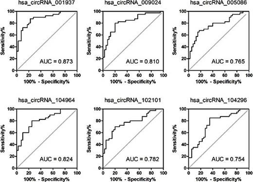 Fig. 3. Receiver operating characteristic (ROC) curve analysis of confirmed circRNAs in PBMCs from TB patients. The AUC values are given on the graphs.