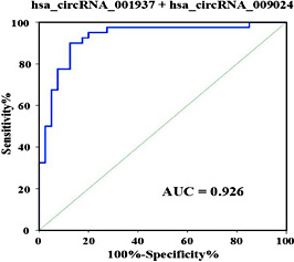 Fig. 4. Receiver operating characteristic (ROC) curve analysis of hsa_circRNA_001937 combined with hsa_circRNA_009024 in PBMCs from TB patients. The AUC values are given on the graphs.
