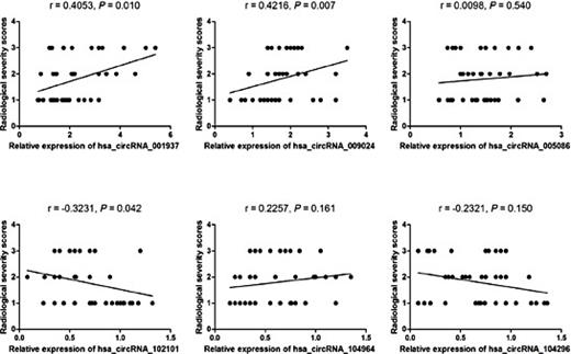 Fig. 5. Correlation between the expression levels of confirmed circRNAs and lung injury in TB patients. Lung injury of TB patients was classified in a double-blind test and then divided into three grades. Images are representative of each grade – minimal (1) (n = 18), moderate (2) (n = 12) and advanced (3) (n =10) disease. Levels of six circRNAs were correlated with the degree of lung injury in patients with active TB through Spearman’s rank correlation test. The values of P and r are specified in each chart.