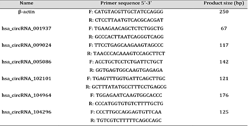 Primers used for qRT-PCR analysis of circRNA and mRNA levels