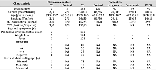 Baseline characteristics of the cohort. Abbreviations: TB: tuberculosis; COPD: chronic obstructive pulmonary disease; TST: Tuberculosis Skin Test; BCG: Bacille Calmette-Guerin vaccine; NA: not available