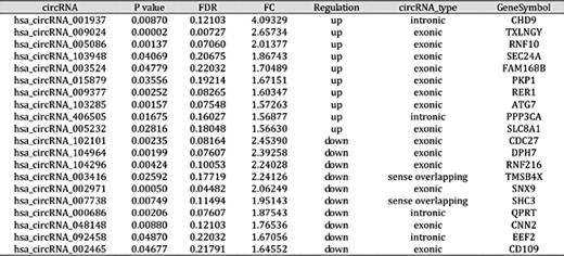 Top 20 differently expressed circRNAs in TB patients. Abbreviations: FDR: false discover rate; FC: fold change