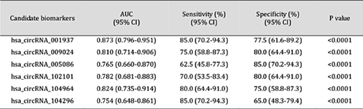Sensitivity and specificity of the candidate biomarkers in controls and active pulmonary TB patients. Abbreviations: AUC: area under the curve