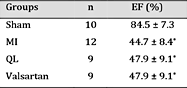 Echocardiographic ejection fraction level in different groups before treatment with QL. No significant difference in cardiac function was observed between the QL treated and CHF animals. *P < 0.05 vs sham