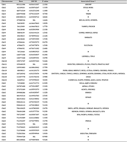 Significantly associated SNPs involving white/red earlobe color in QYP. Base Position a: from Reference Gallus_gallus-5.0; Associated gene b: genes located within 50 Kb upstream or downstream genomic regions of the significantly associated SNP. NA represents not available. N in Gene ID represents the associated regions don’t harbor any annotated genes