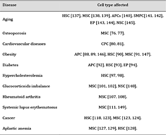 Diseases potentially affecting stem cell behavior. HSC: hematopoietic stem cell, MSC: mesenchymal stem cell, APC: adipose progenitor cell, SMPC: skeletal muscle progenitor cell, EP: endothelial progenitor, NSC: neural stem cell, CPC: cardiac precursor cell